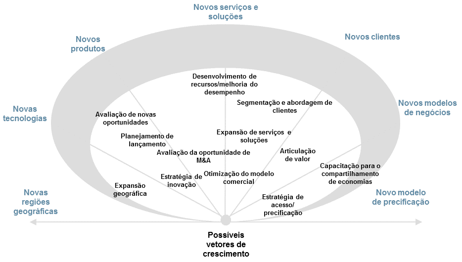 MedTech-potential-growth-vectors-Portuguese.png