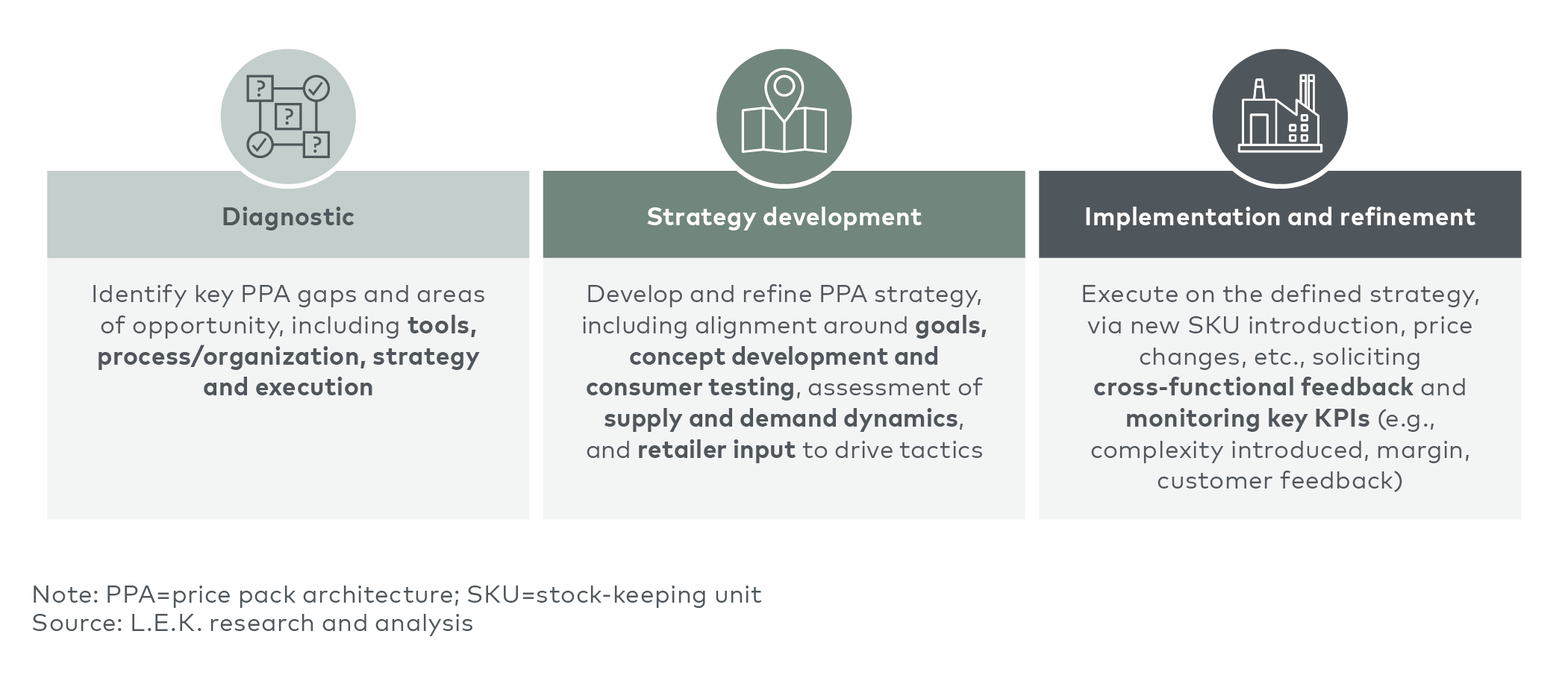 three broad components that brand owners and manufacturers should consider when evaluating their PPA strategies