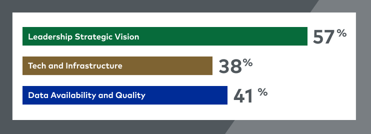 Leadership 57%, Tech 38%, Data 41%