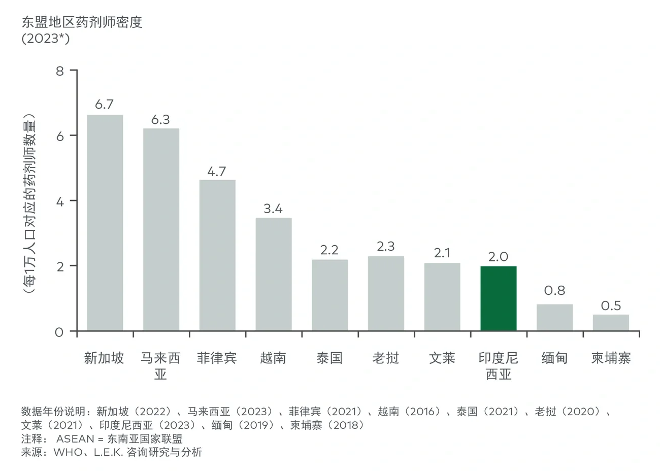 东盟地区药剂师密度情况