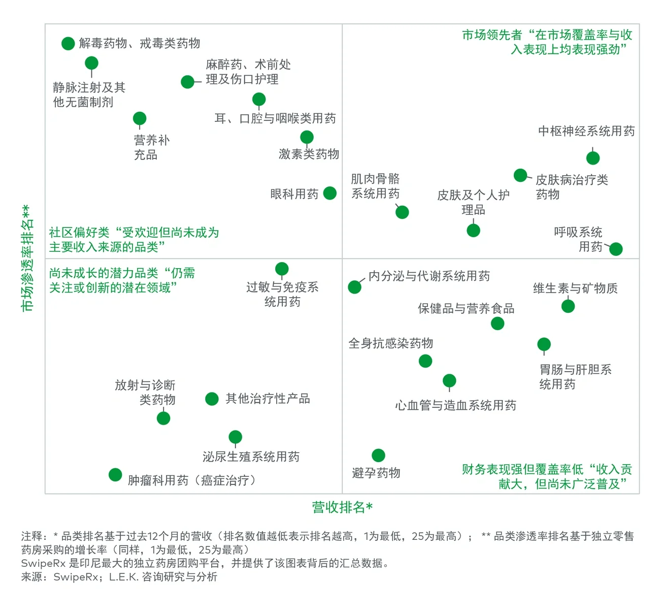 零售药房行业定位图