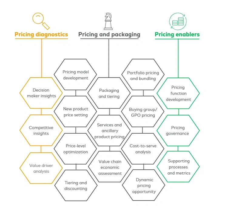 Industrials pricing capabilities diagram