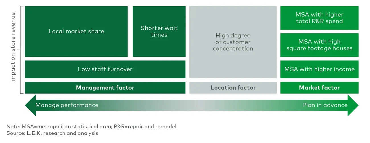 drivers of store revenue