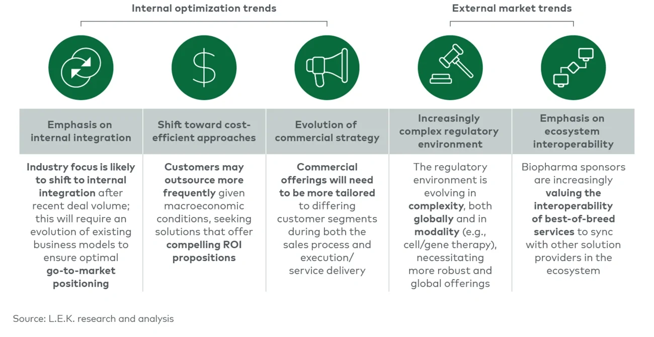 Major shifts in pharmaceutical services