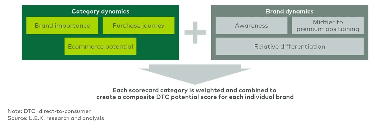 Factors determining DTC brand potential 