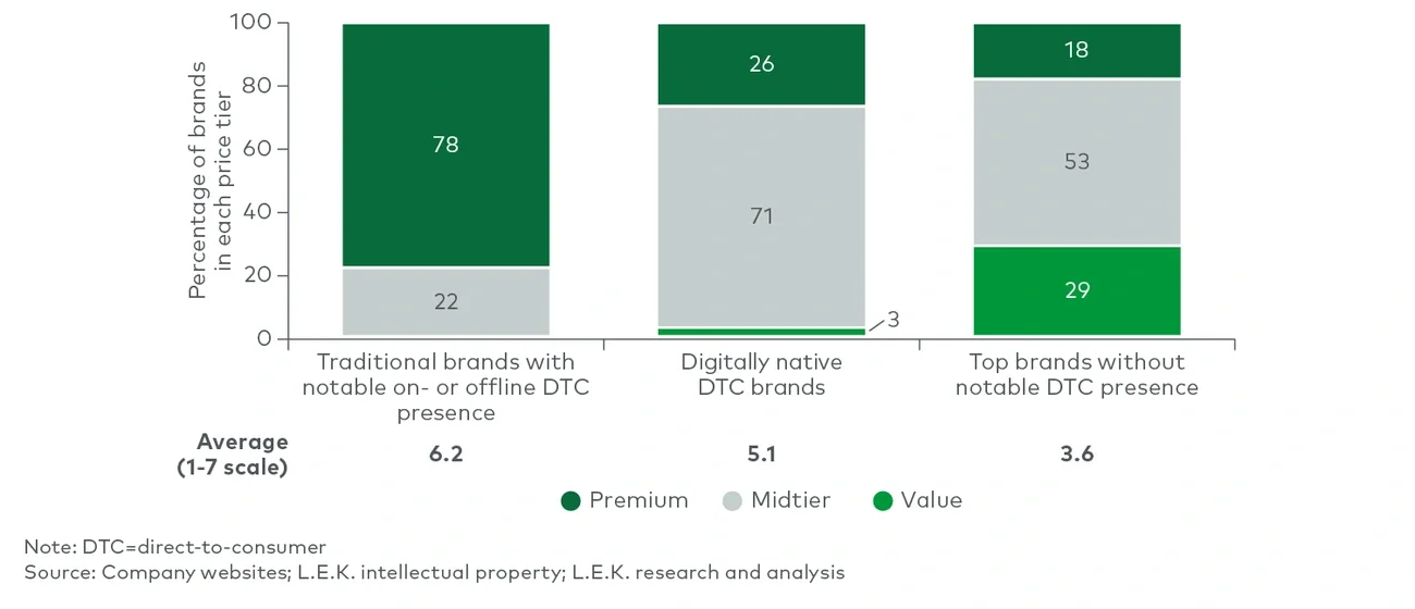 Relative price point mix, by brand type 