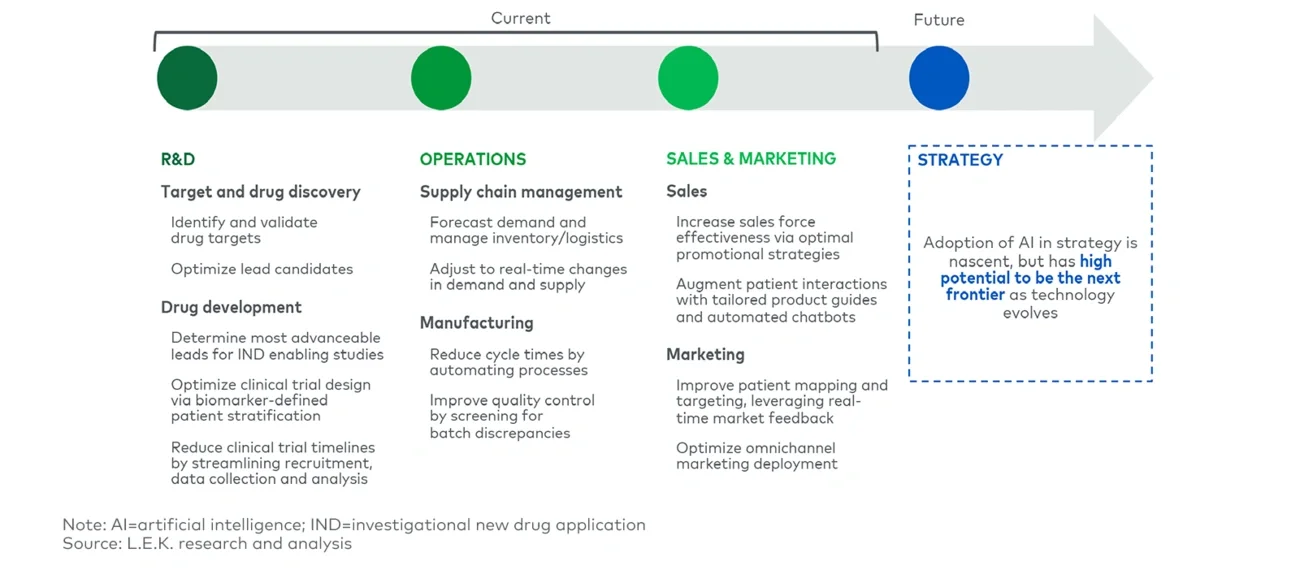 Current and future use of AI in biopharma