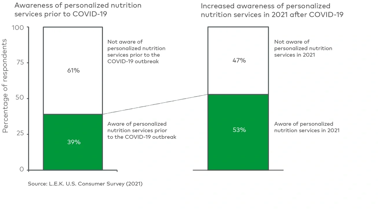 Awareness of personalized nutrition services before and after COVID-19 