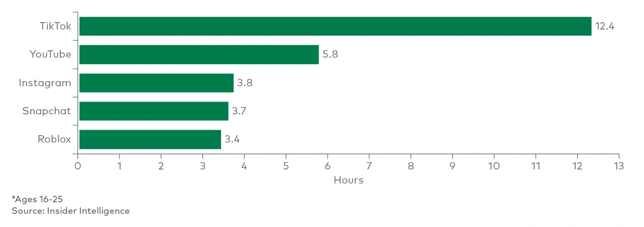 Time spent weekly with select apps by US Gen Z*, September 2022
