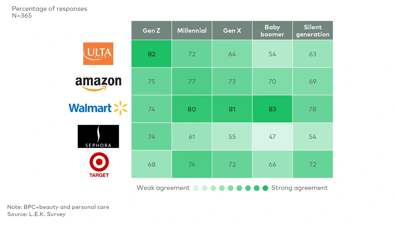 Top 5 retailers for BPC products