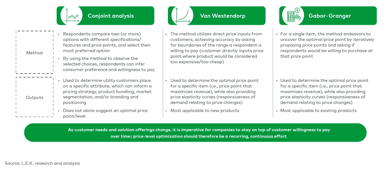 Pricing and packaging optimization methods