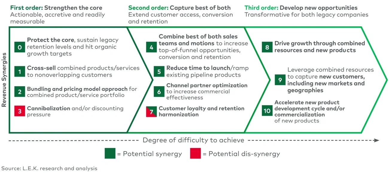 Revenue synergy overview 