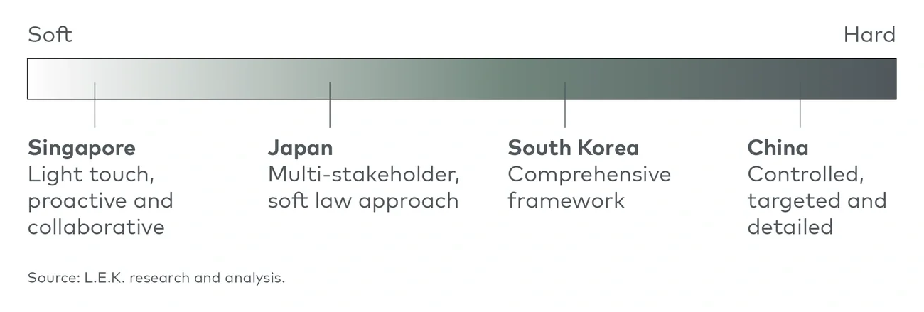 Generative AI regulatory gradient 