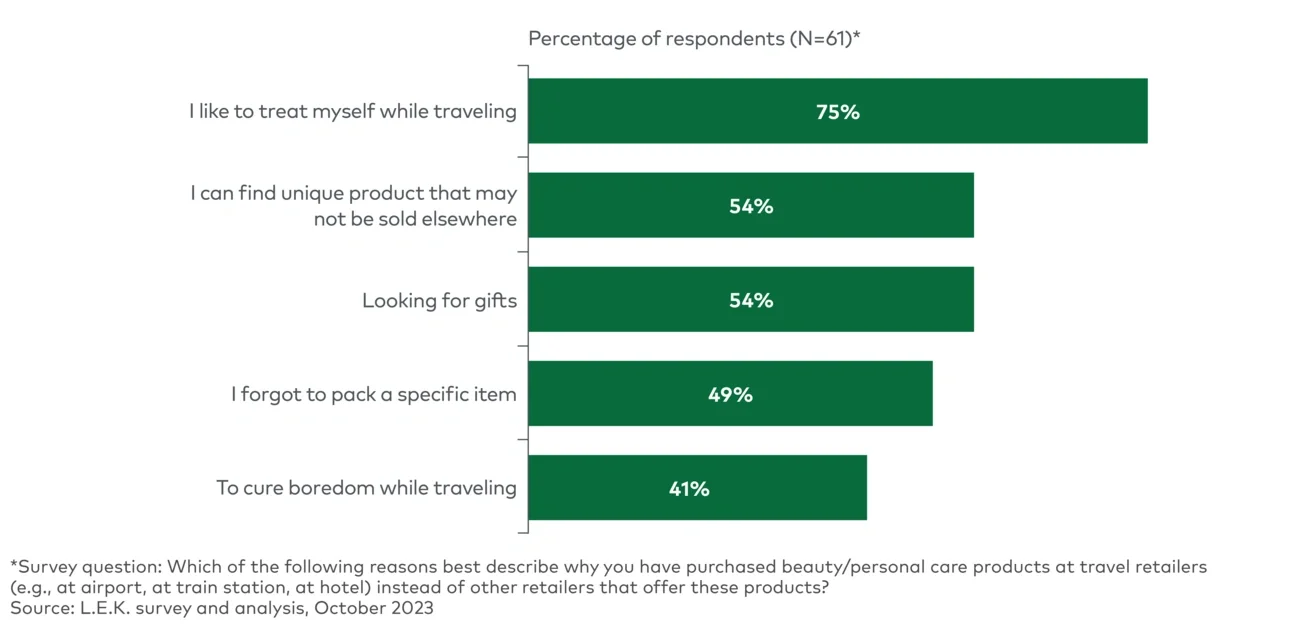 Top reasons for purchasing beauty/personal care products at travel retailers 