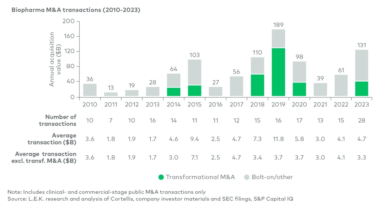 Trends in public innovative biopharmaceutical M&A since 2010 