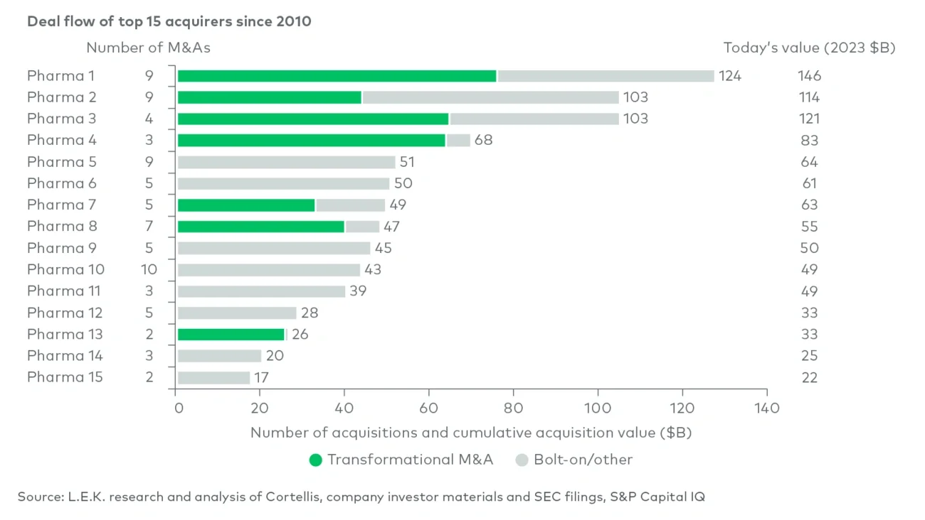Top 15 acquirers in public biopharma M&A (2010-2023) 