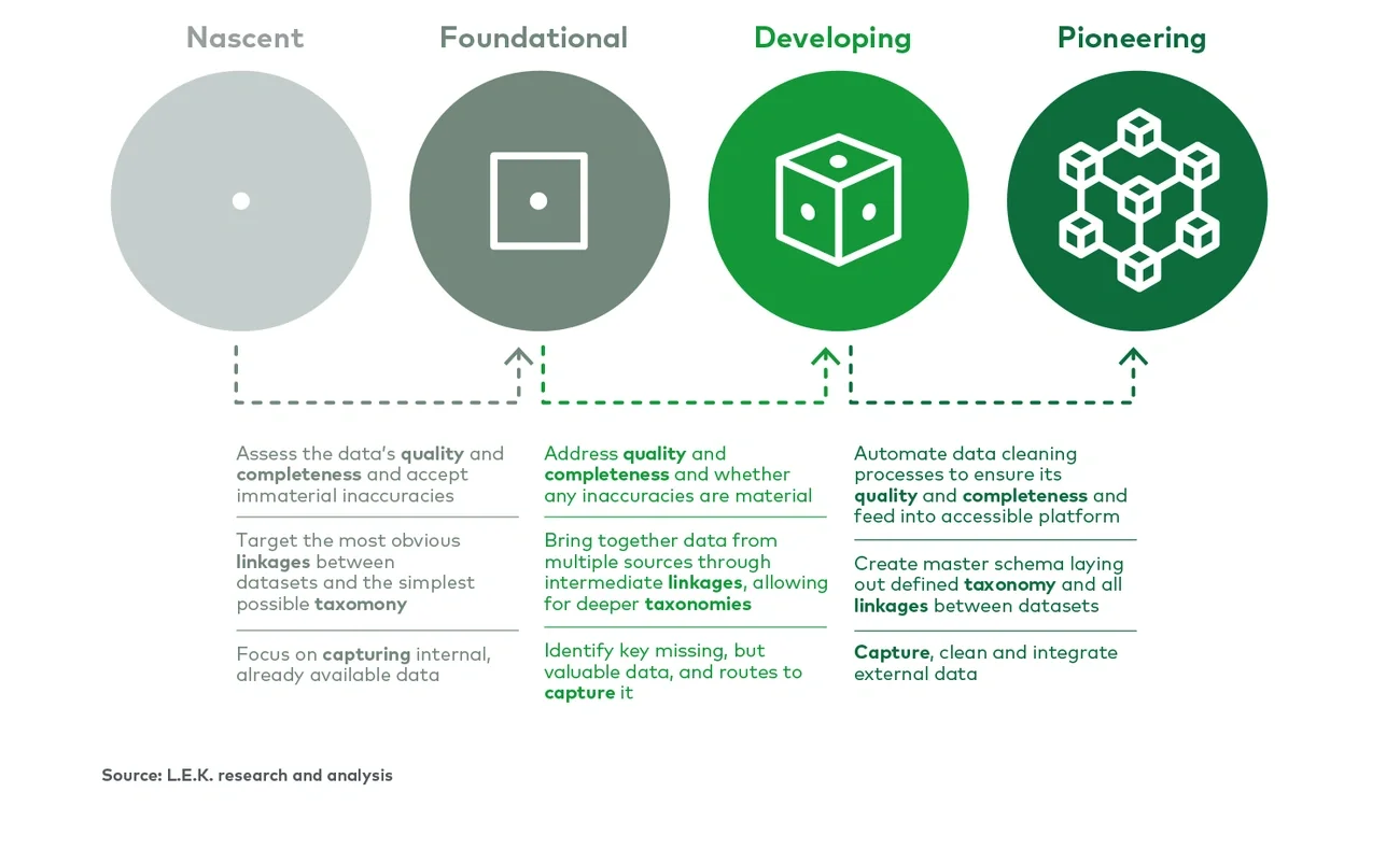 The data development ladder