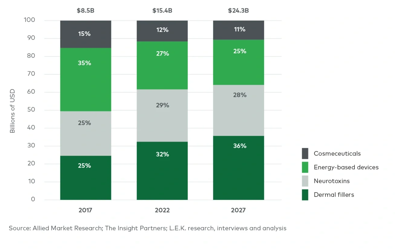 Global medical aesthetics market (2017-2027F)