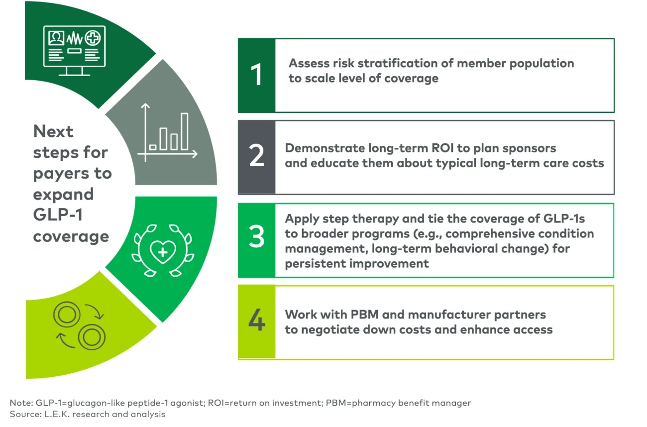 Payer next steps to enable effective GLP-1 coverage expansion 