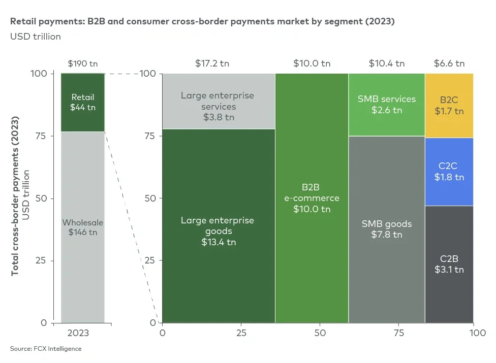 Business and consumer cross-border payments represent a $44 trillion market opportunity
