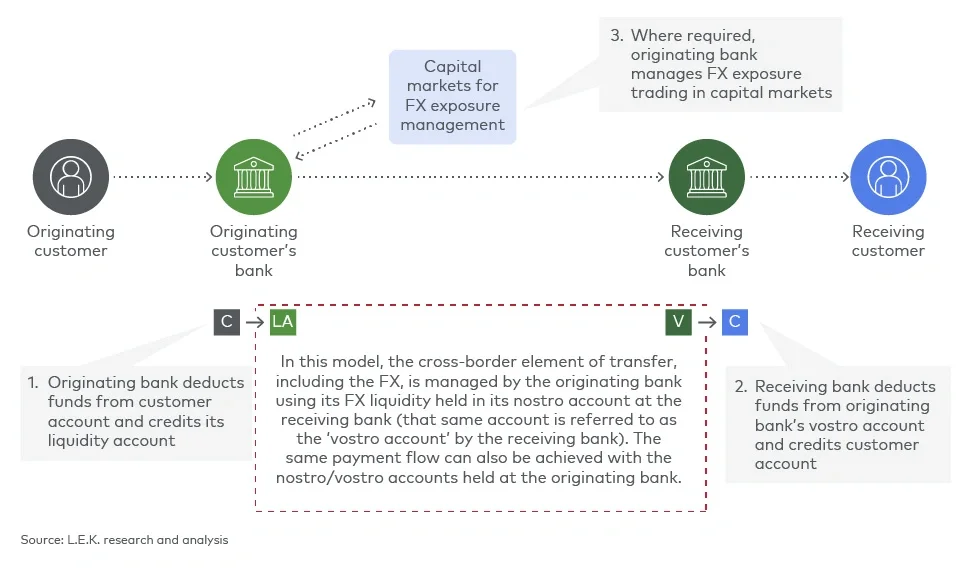Correspondent banking model for FX