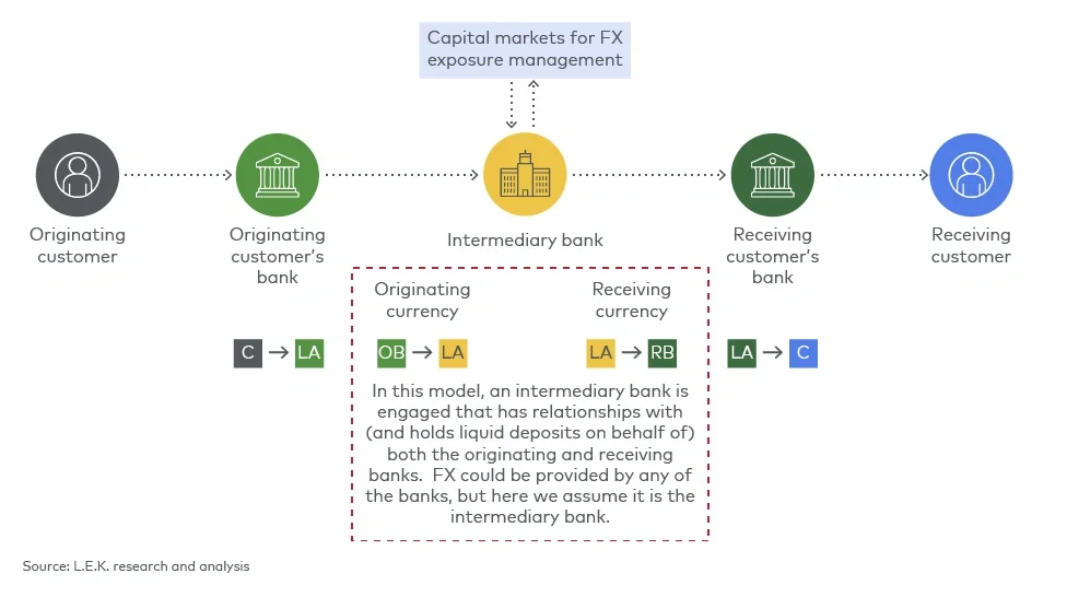 Indirect correspondent banking model (single intermediary)