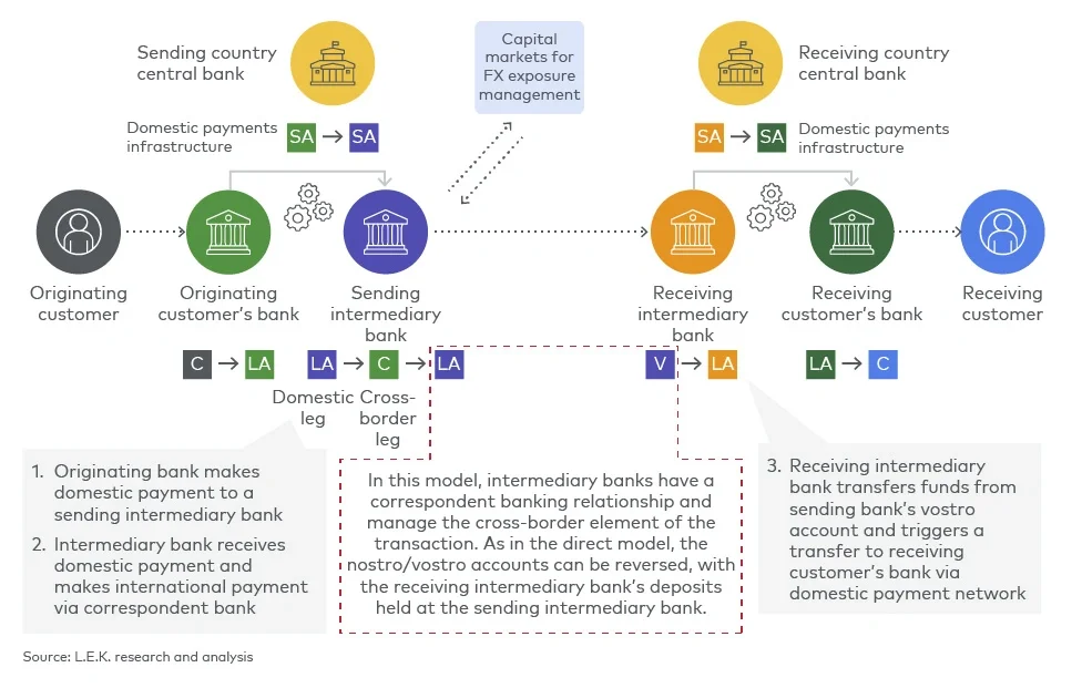 Indirect correspondent banking model (multiple intermediaries)