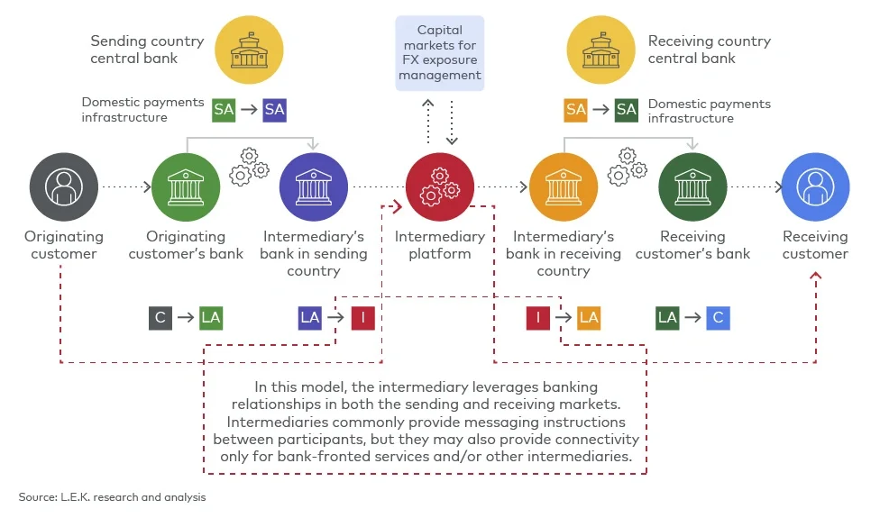Non-bank intermediary platform model