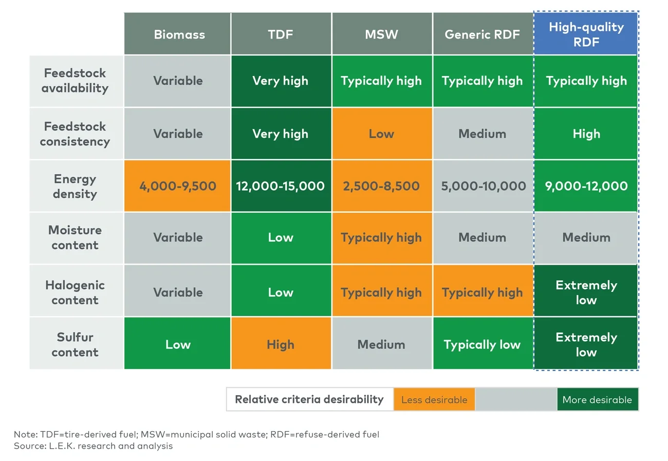 Alternative fuel performance on key criteria