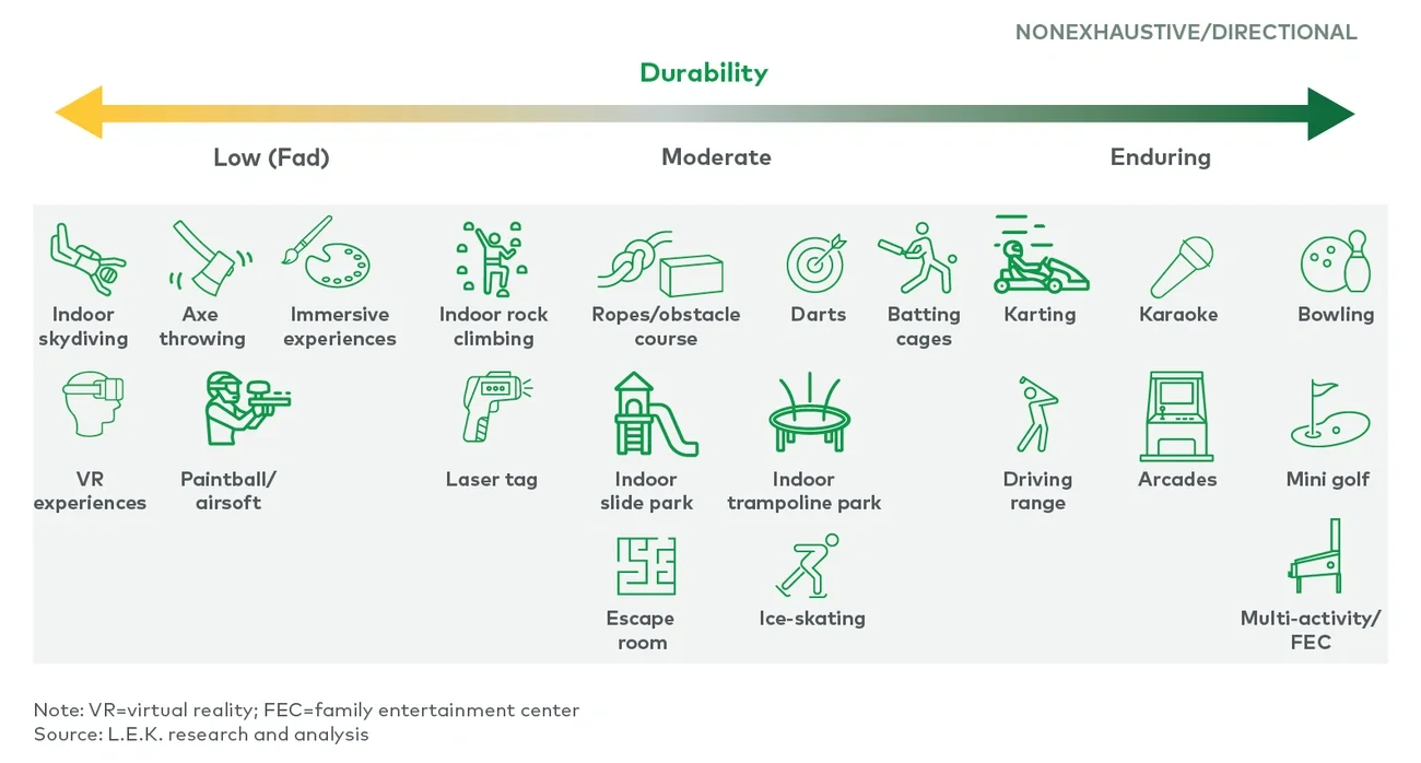 Stand-alone activities by durability