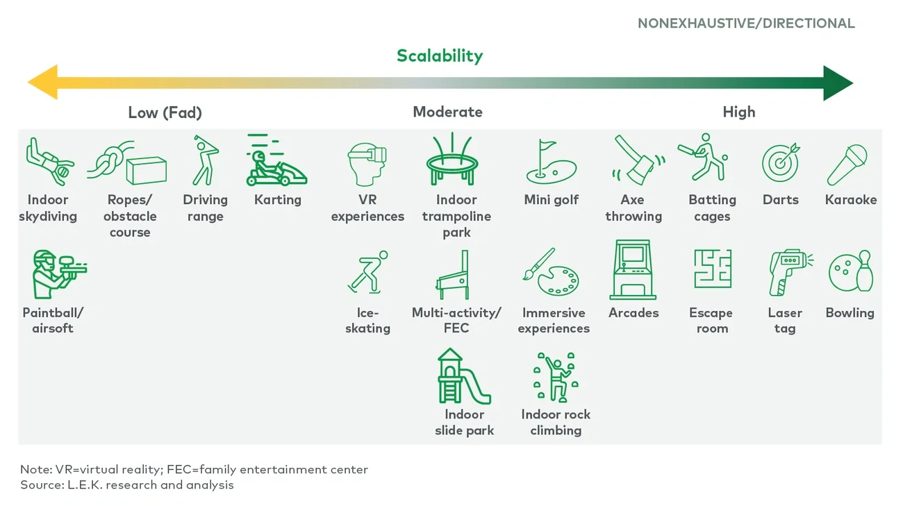 Stand-alone activities by scalability 