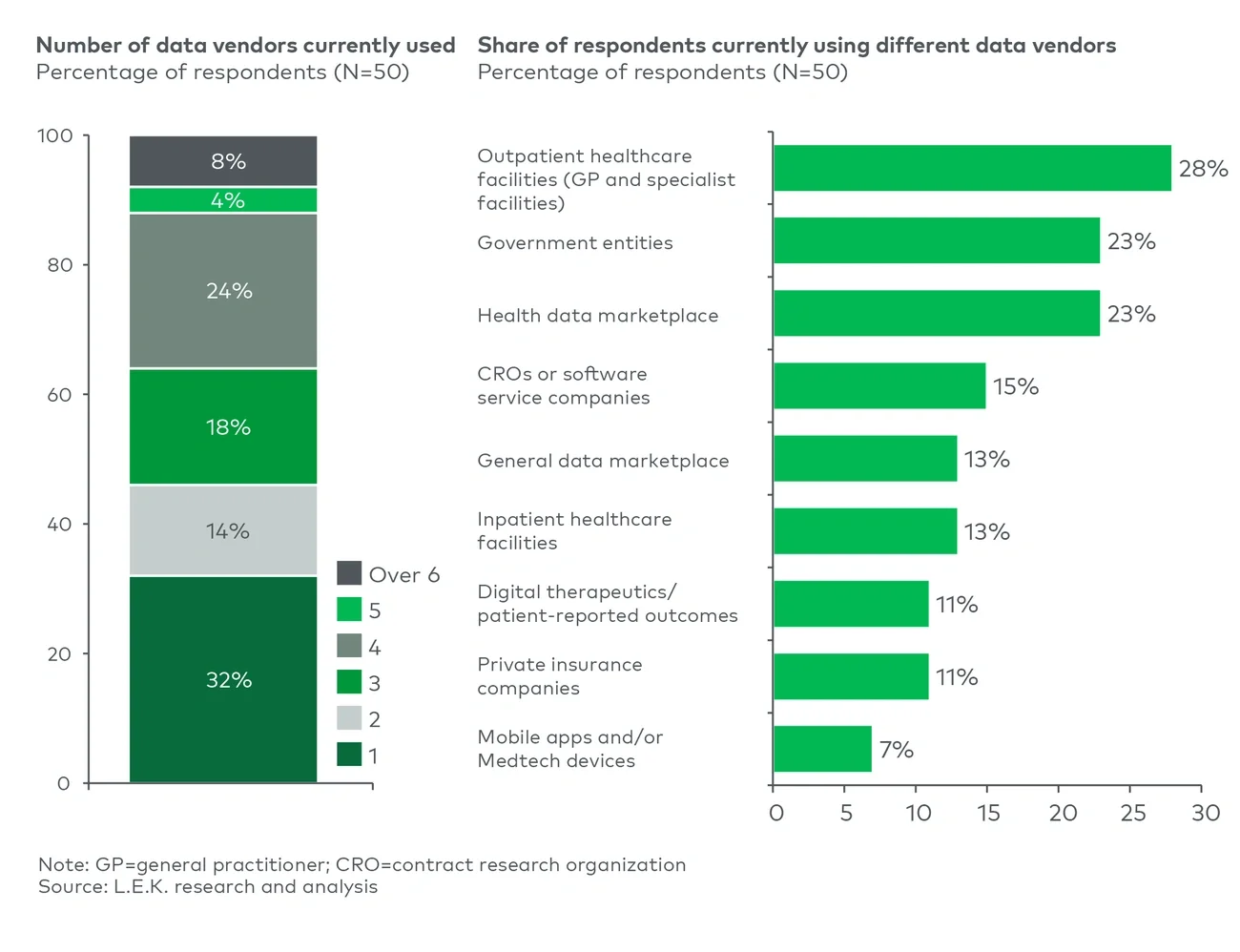 Number of data vendors and sources of clinical data by use case