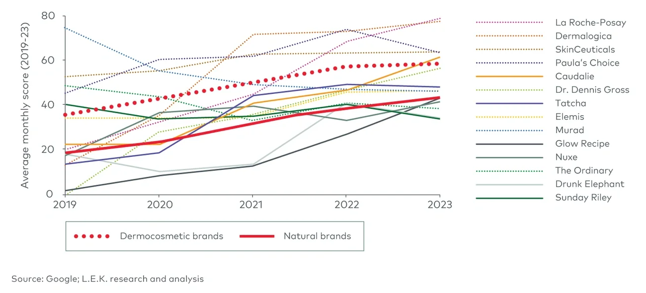 Google topic interest over time, by brand 
