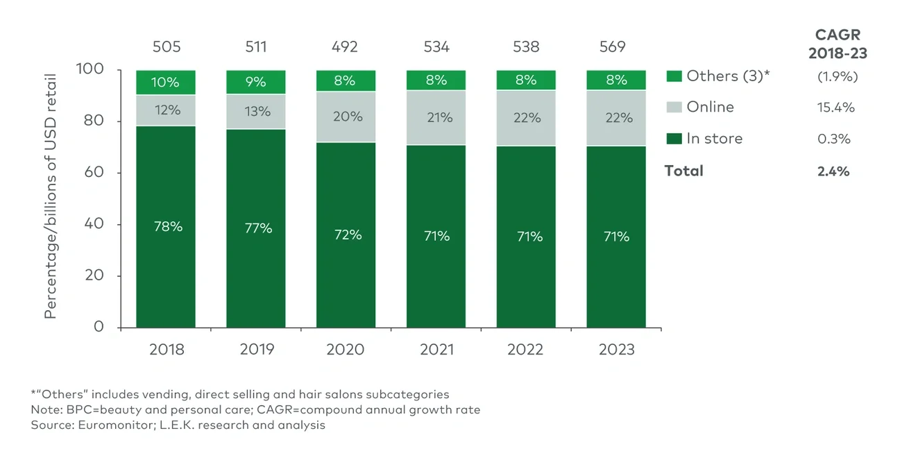 Global BPC sales, by channel (2018-23) 