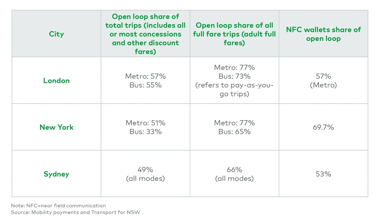 Percentage of open loop payments for transport, March 2024