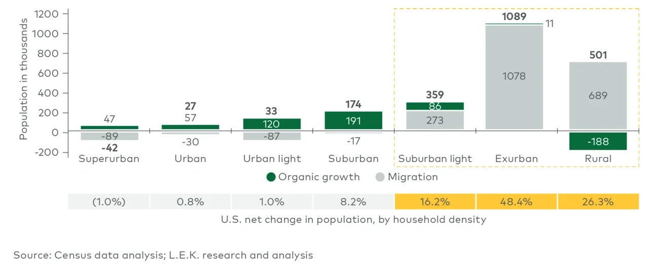 US migration and organic population change year over year, by household density (2020-23) 