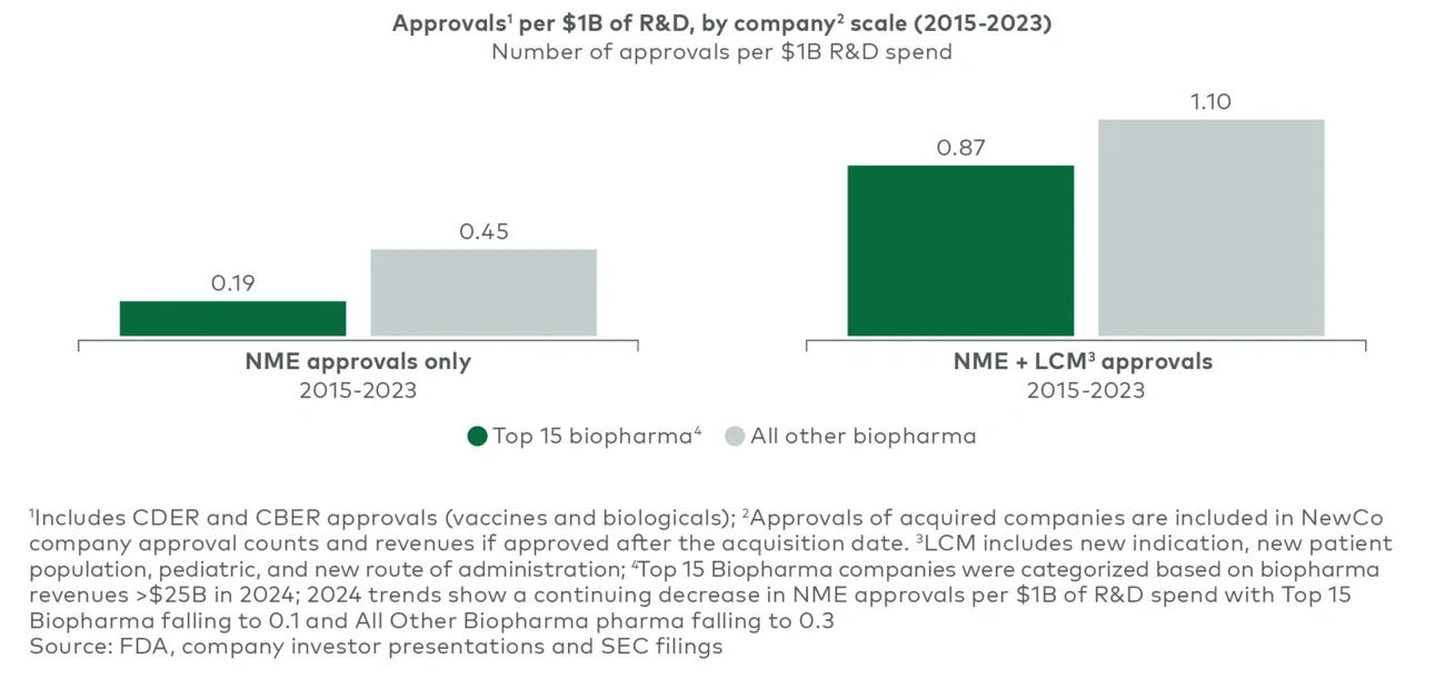 R&D efficiency: R&D investment per approval by company type, including number of NME and NME + LCM approvals per $1B in R&D