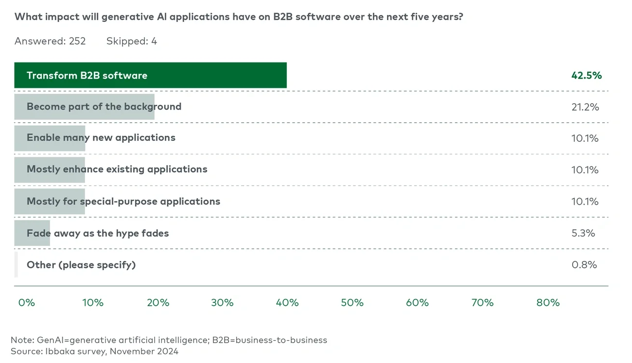 GenAI’s impact on B2B software