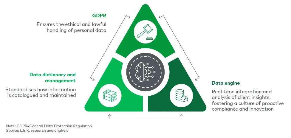 L.E.K.’s three-pillar framework