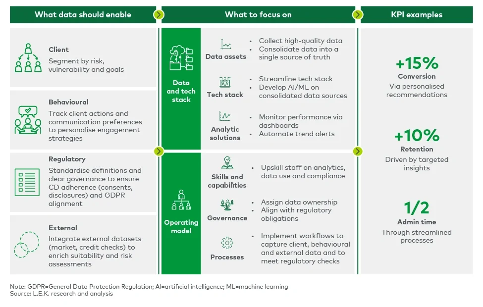 A strong data strategy underpins Consumer Duty readiness