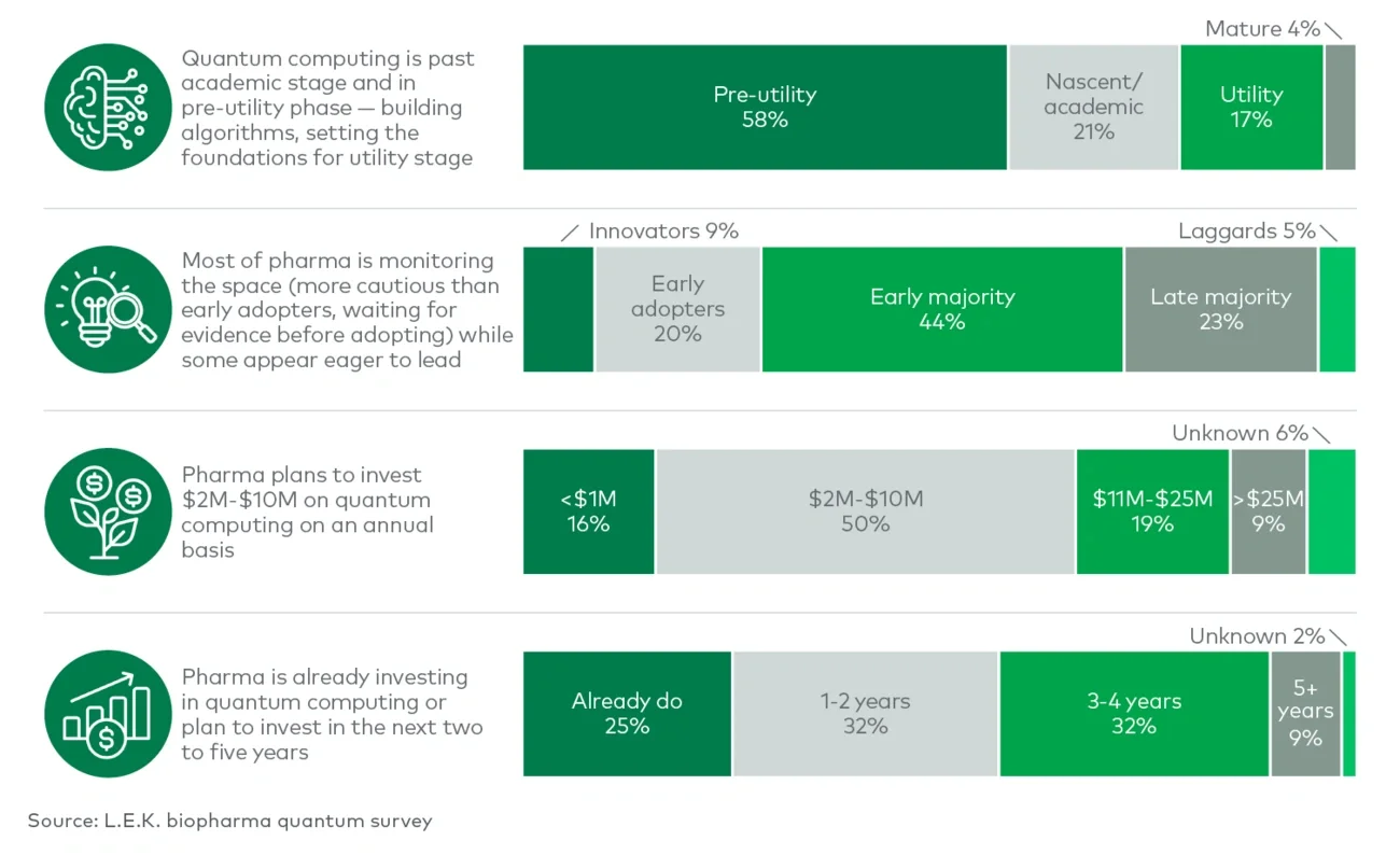 Biopharma expects to develop quantum capabilities by leveraging partnerships 