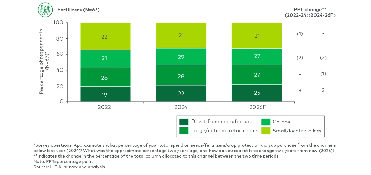 5,000+ acre farms’ percentage of crop inputs sourced, by crop input type and distribution channel (2022, 24, 26F)