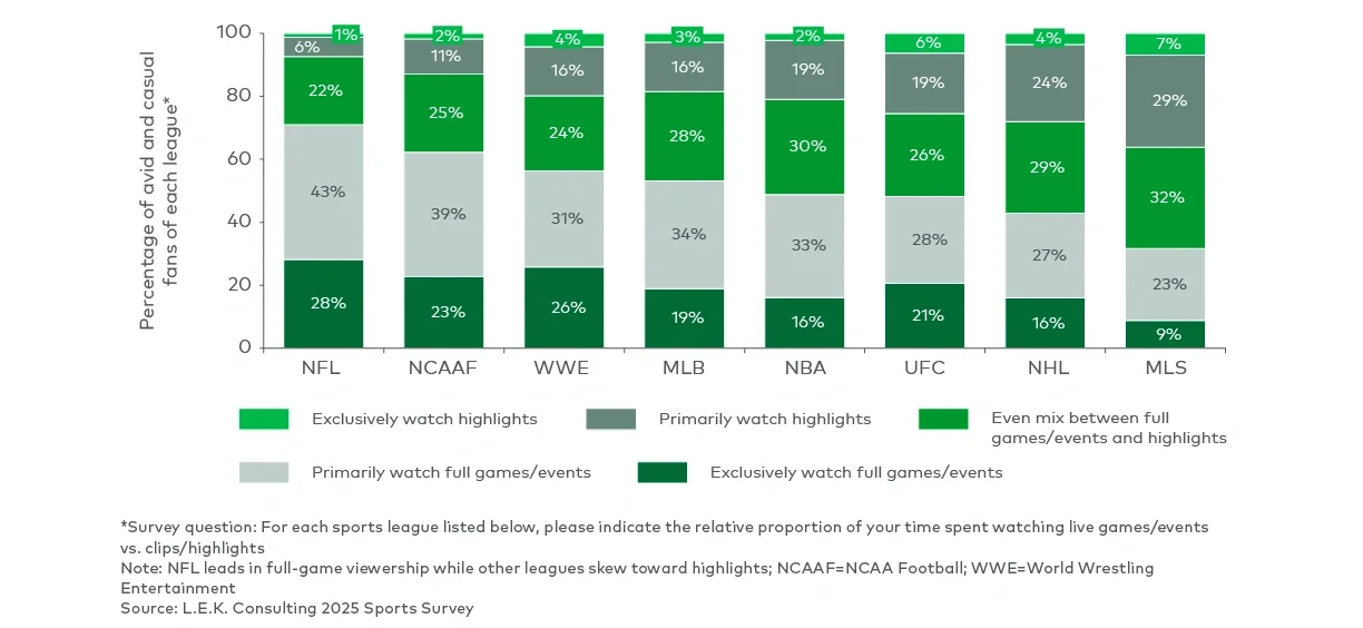 Watching preferences, by sports league