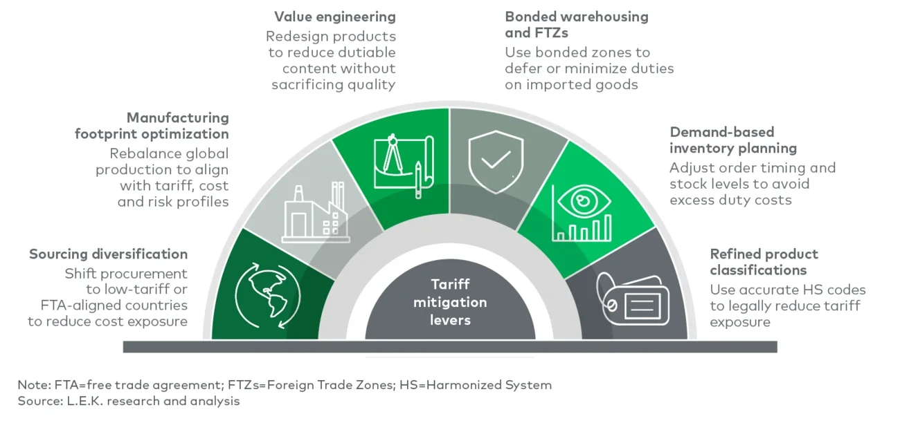 Mitigating tariff impact through supply chain strategies
