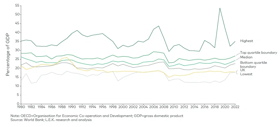 Gross fixed capital formation of OECD countries (1980-2022)