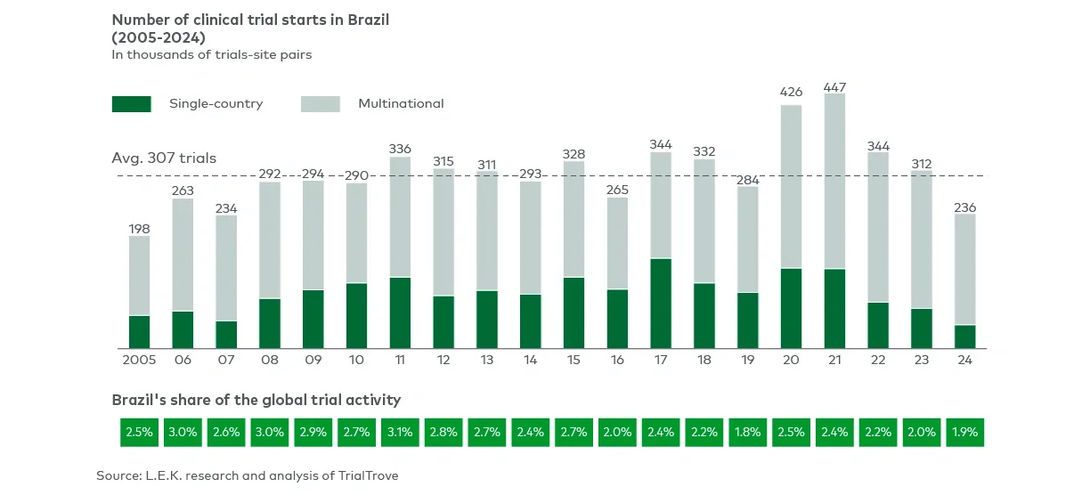 Clinical trial history in Brazil