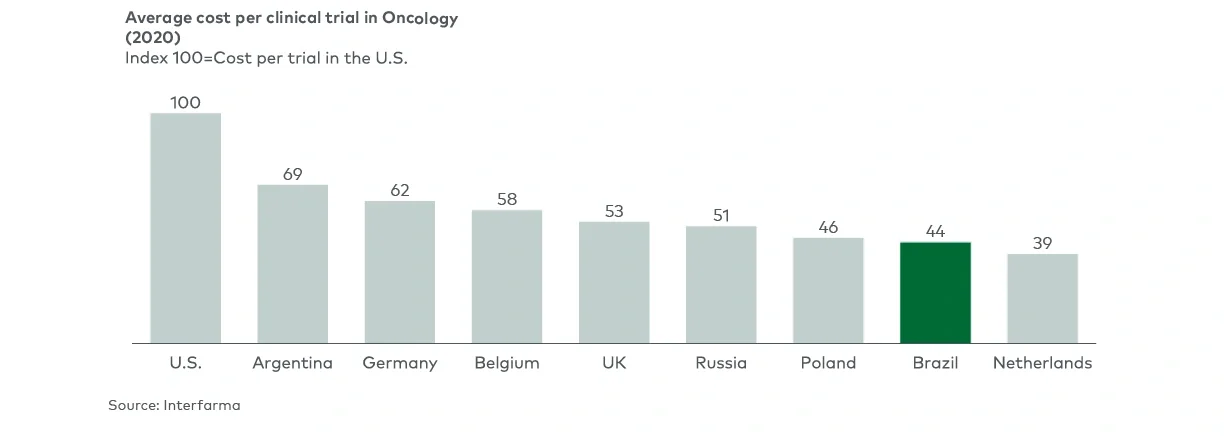Cost-effectiveness of trial operations in Brazil
