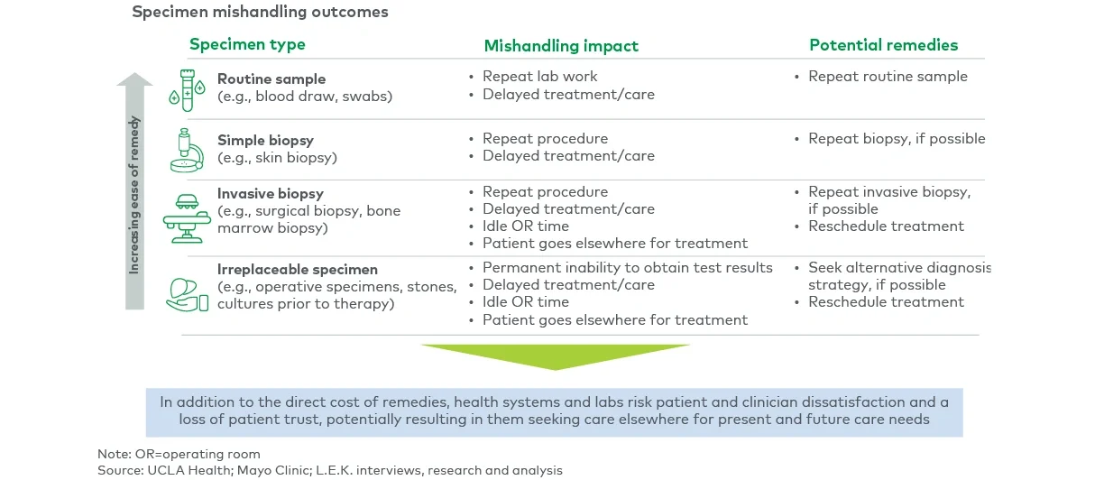 Mishandling lab specimens may impact patient care, and remedies may lead to direct costs to the health system 