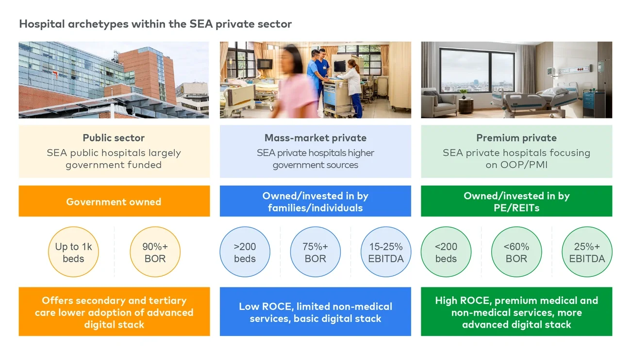 Hospital Archetypes within the SEA Private Sector (Figures adjusted to Indonesian context)
