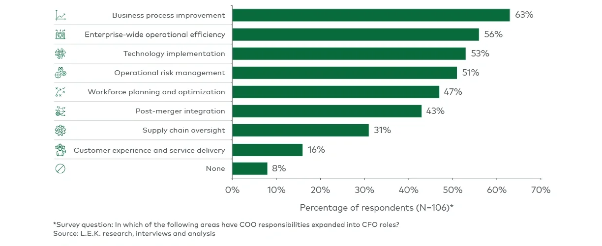 CFOs are increasingly taking on traditional COO responsibilities